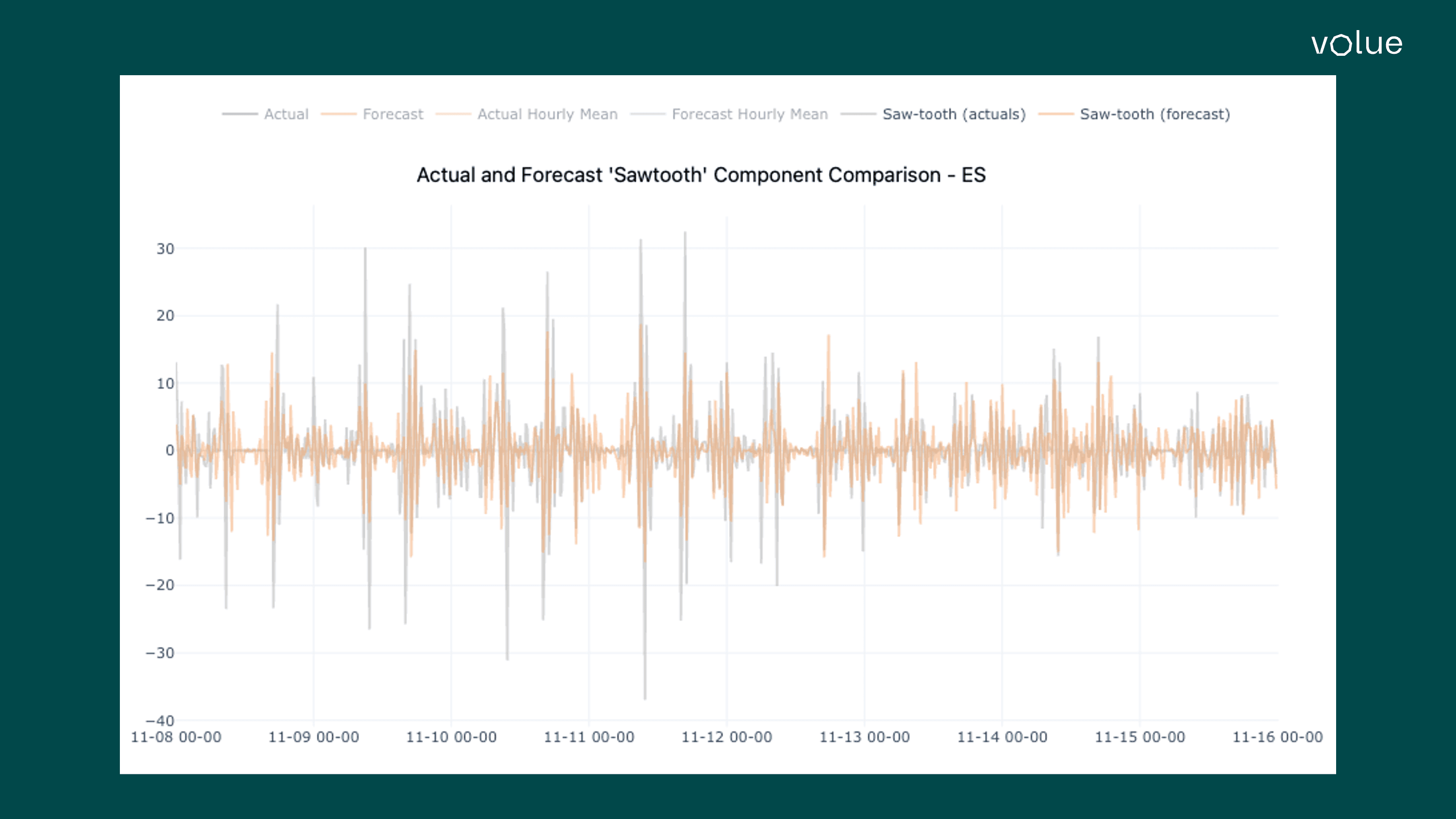 Actual & forecast sawtooth component comparison - ES